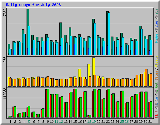 Daily usage for July 2026
