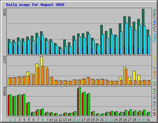 Daily usage for August 2026
