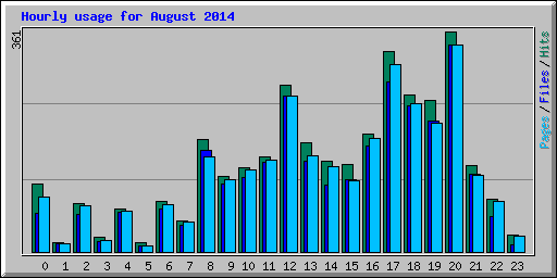 Hourly usage for August 2014