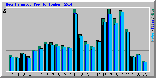 Hourly usage for September 2014