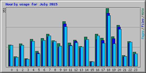 Hourly usage for July 2015