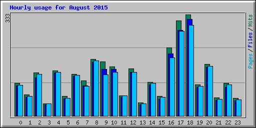 Hourly usage for August 2015