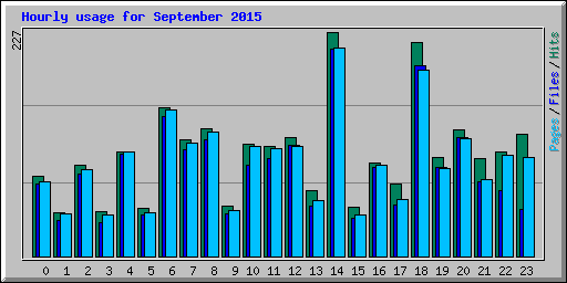 Hourly usage for September 2015