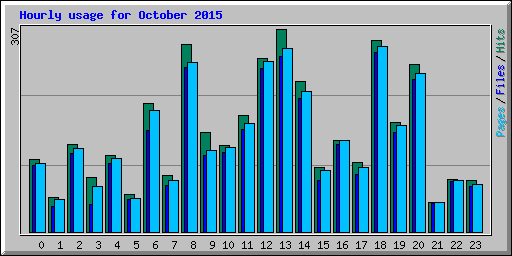 Hourly usage for October 2015