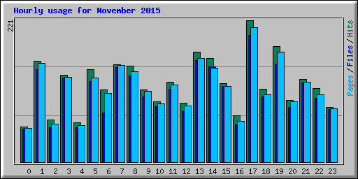 Hourly usage for November 2015