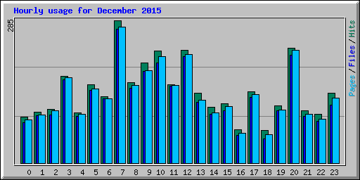 Hourly usage for December 2015