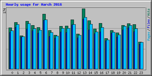 Hourly usage for March 2016