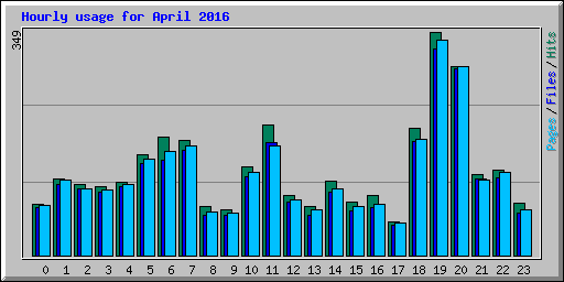 Hourly usage for April 2016