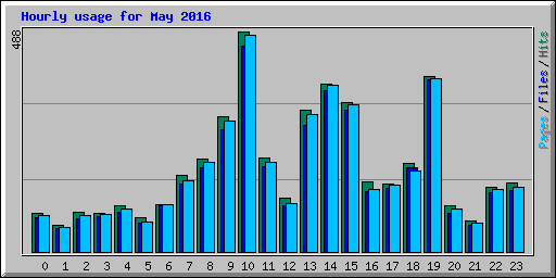 Hourly usage for May 2016