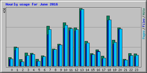 Hourly usage for June 2016
