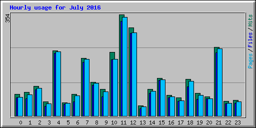 Hourly usage for July 2016