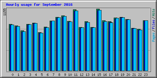 Hourly usage for September 2016