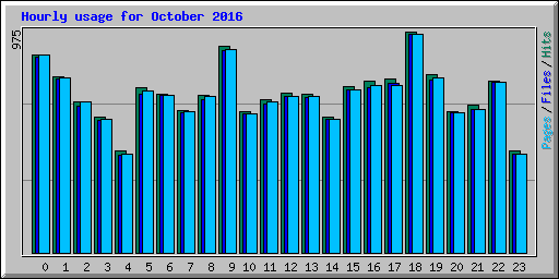 Hourly usage for October 2016