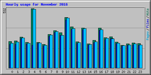Hourly usage for November 2016