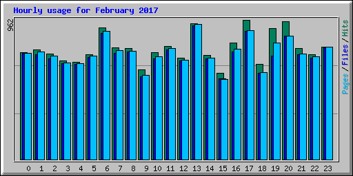 Hourly usage for February 2017