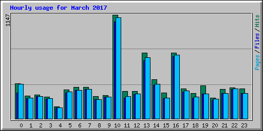 Hourly usage for March 2017