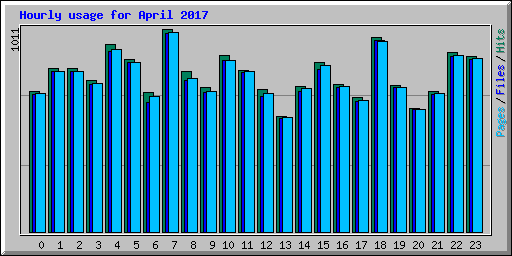 Hourly usage for April 2017