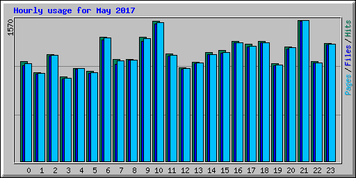 Hourly usage for May 2017