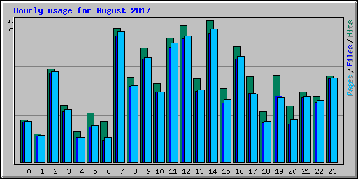 Hourly usage for August 2017