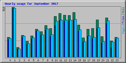 Hourly usage for September 2017