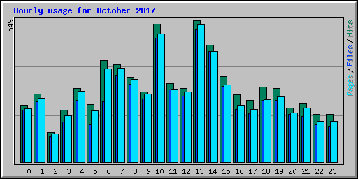 Hourly usage for October 2017