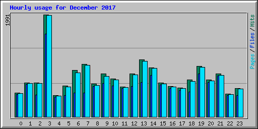 Hourly usage for December 2017