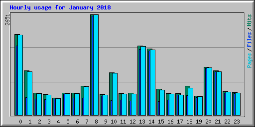 Hourly usage for January 2018