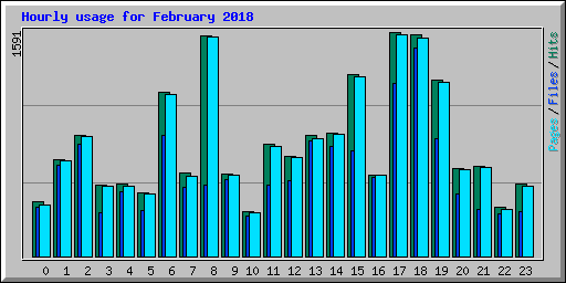 Hourly usage for February 2018