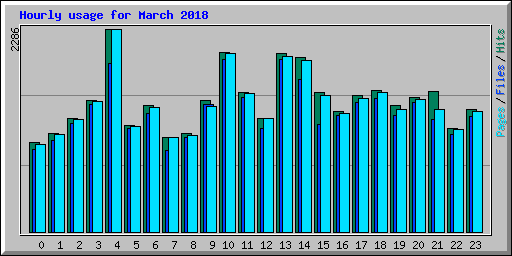 Hourly usage for March 2018