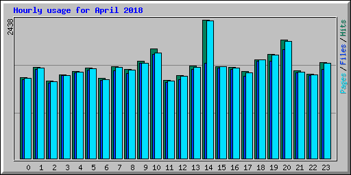 Hourly usage for April 2018