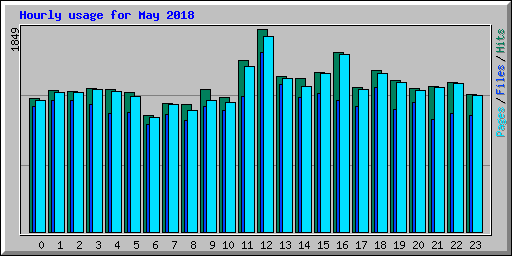 Hourly usage for May 2018