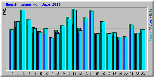Hourly usage for July 2018
