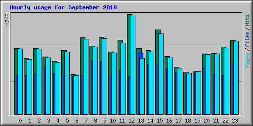 Hourly usage for September 2018