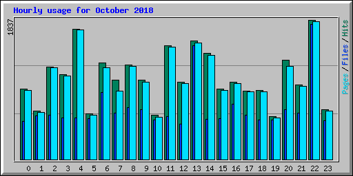 Hourly usage for October 2018