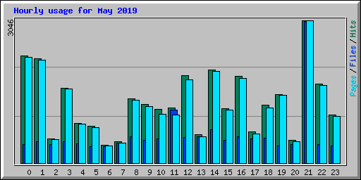 Hourly usage for May 2019