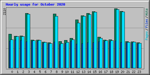Hourly usage for October 2020