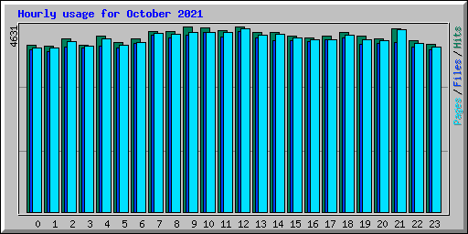 Hourly usage for October 2021