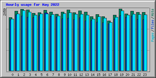 Hourly usage for May 2022