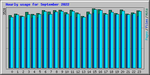 Hourly usage for September 2022
