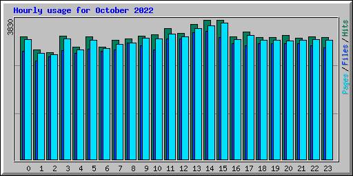 Hourly usage for October 2022