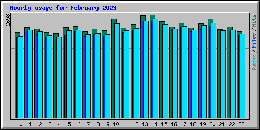 Hourly usage for February 2023