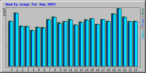 Hourly usage for May 2023