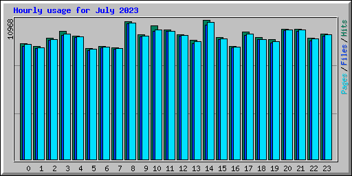 Hourly usage for July 2023