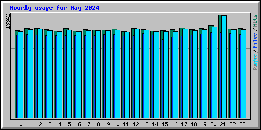 Hourly usage for May 2024