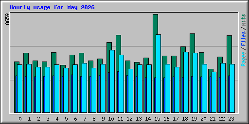 Hourly usage for May 2026